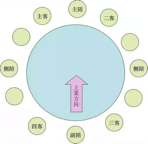 圓桌坐法|「餐桌禮儀」中式餐桌排位基本規則知多少？